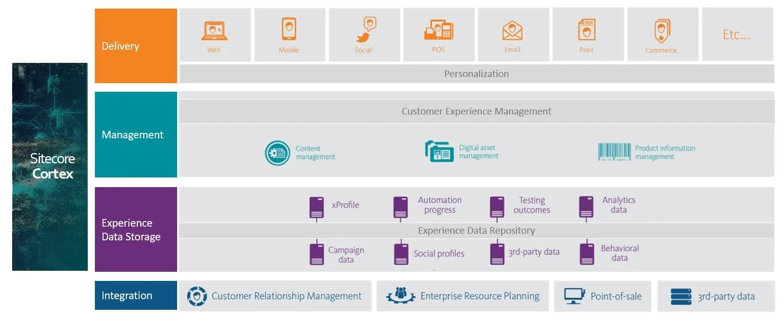 Sitecore Experience Cloud architecture overview