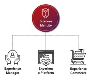 Sitecore Identity