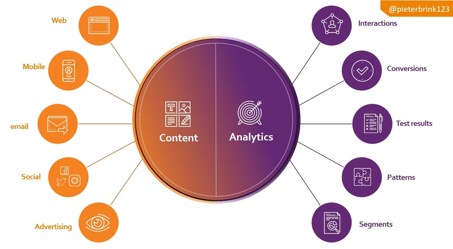 Sitecore Content and Analytics