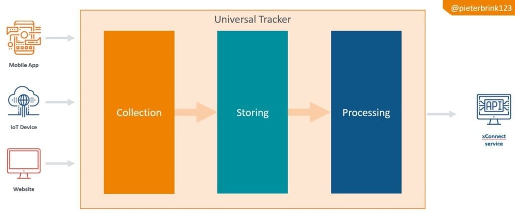 Xp Sitecore Universal tracker architecture