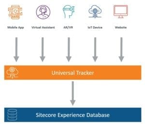 xp Sitecore Universal Tracker Overview