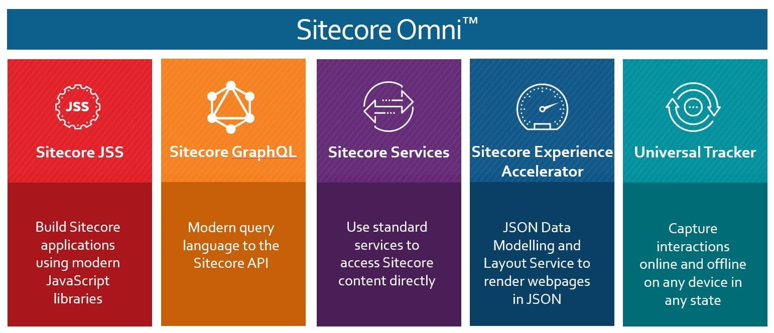 Sitecore Omni product suite