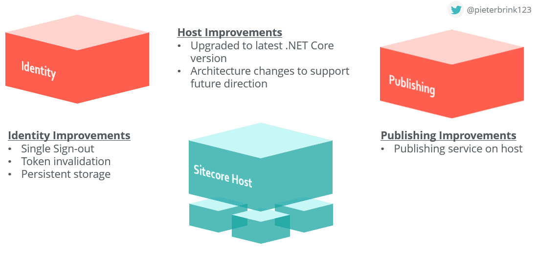 Sitecore Host improvements