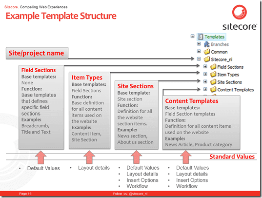 Sitecore Webinar: Template Architecture