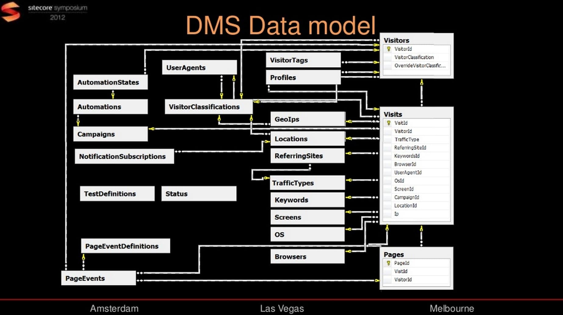 Sitecore Symposium: DMS Datamodel explained slides
