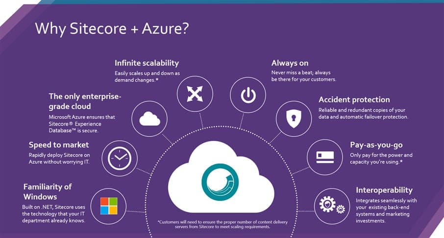 Why Sitecore and Azure