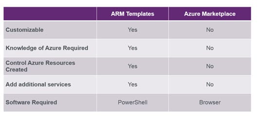 ARM templates and Azure Marketplace