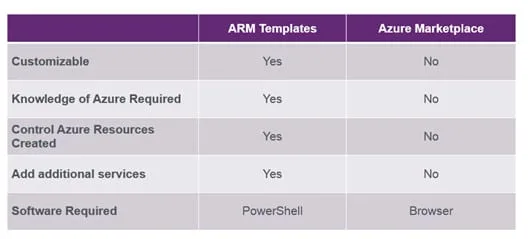 ARM templates and Azure Marketplace