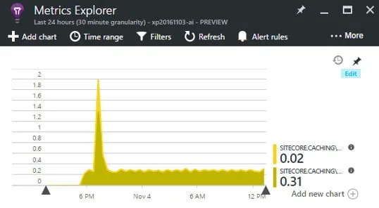 Sitecore on Azure health monitoring