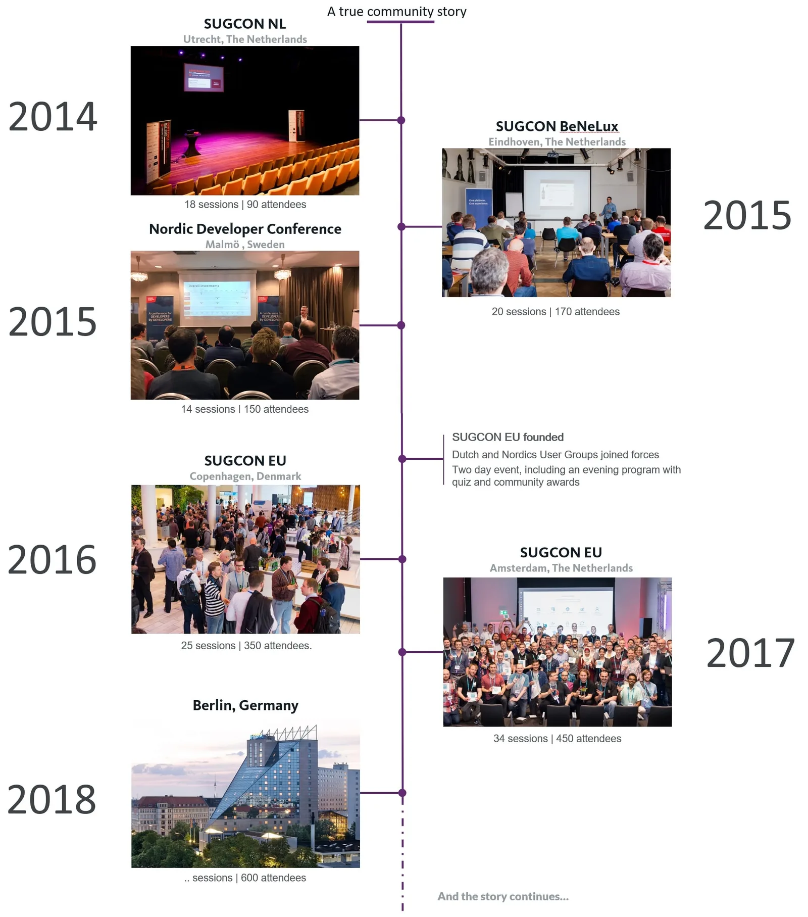SUGCON EU history