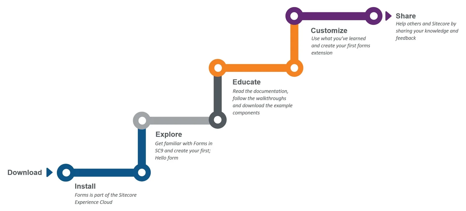 Get started with the new Sitecore forms today
