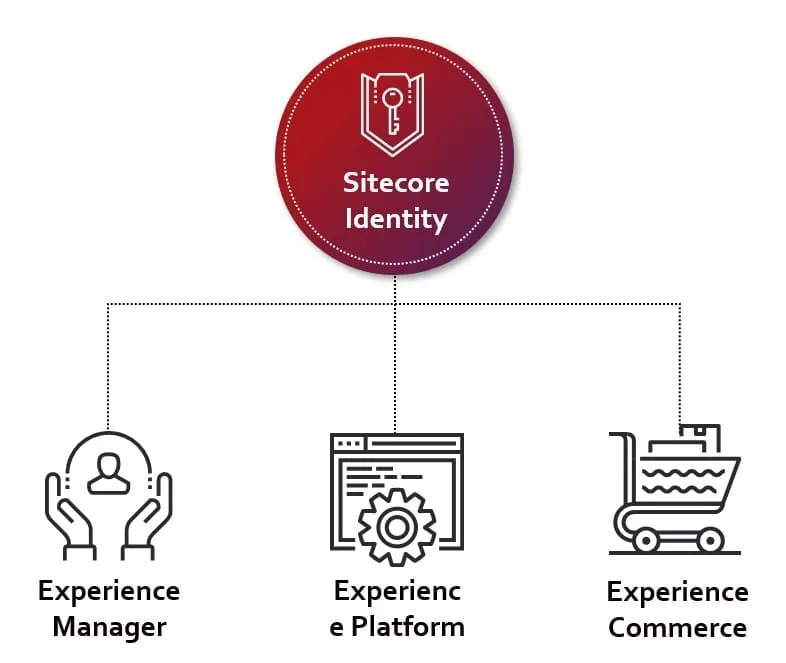 Sitecore Identity
