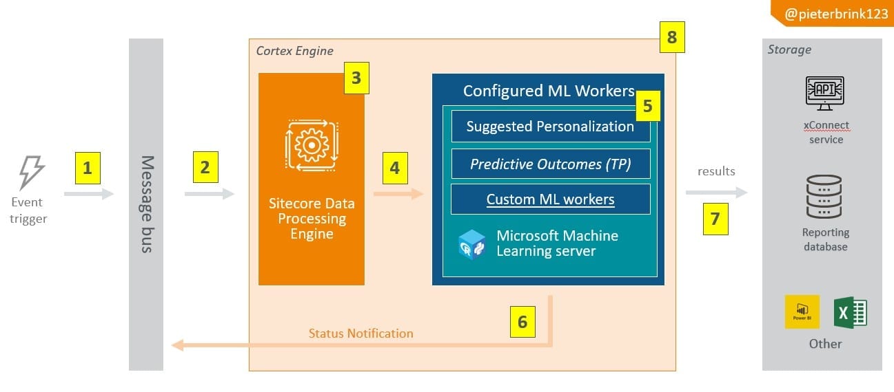 xp Sitecore Cortex Data processing enginge Architecture