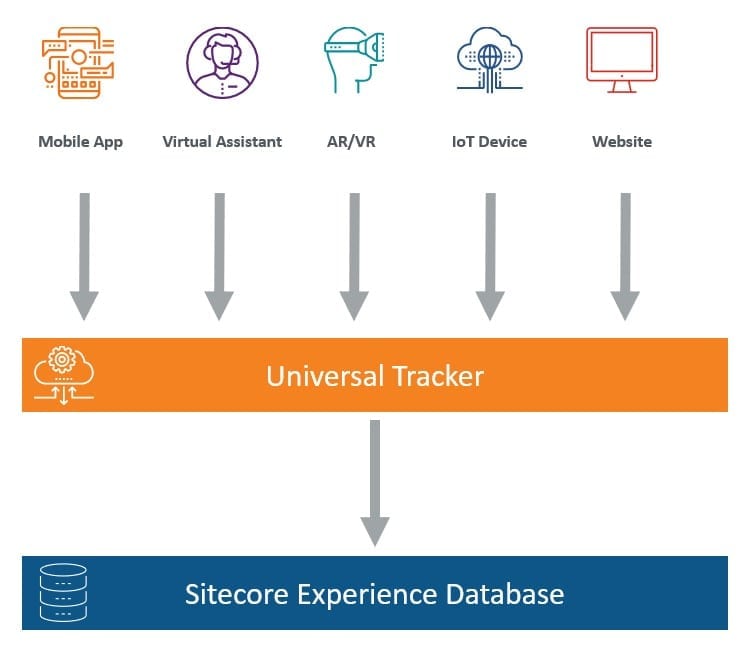 xp Sitecore Universal Tracker Overview