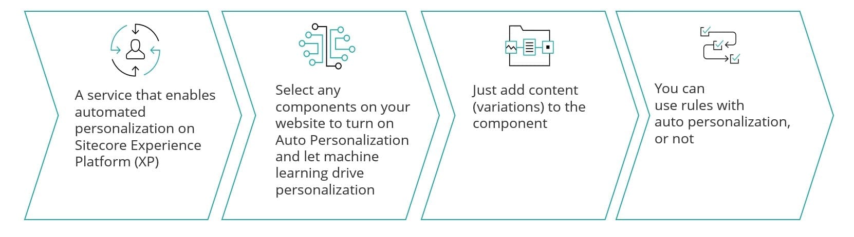 Sitecore AI - Auto Personalization