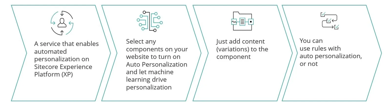 Sitecore AI - Auto Personalization