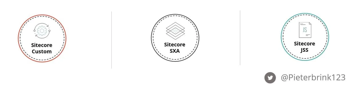 Sitecore's development approaches