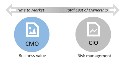 Different priorities for CMO and CIO create a gap