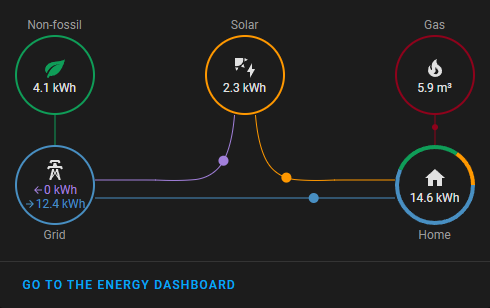 Home Assistant Energy Distribution widget
