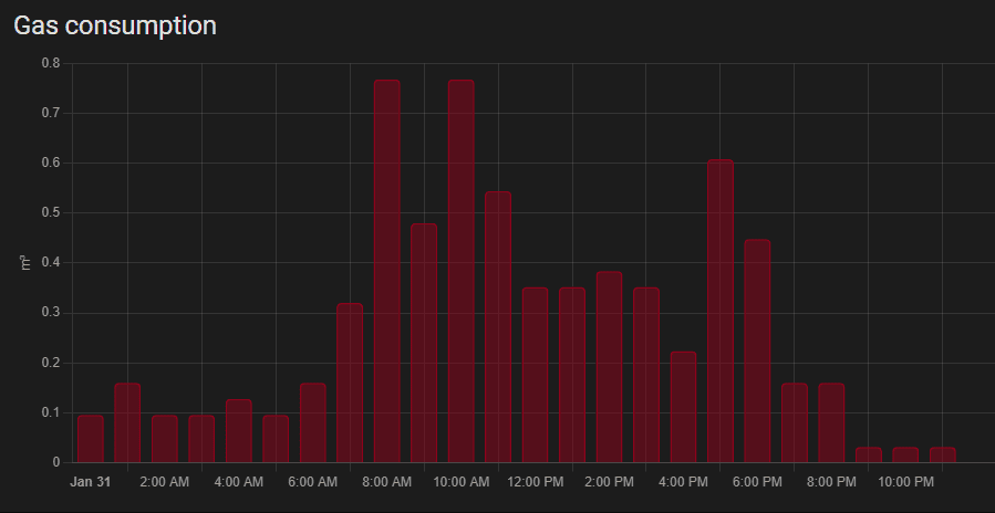 And also the Gas will be added to the very cool Energy Distribution widget.
