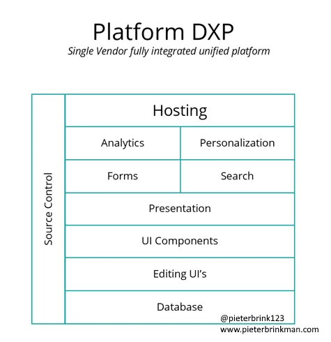 Platform DXP architecture
