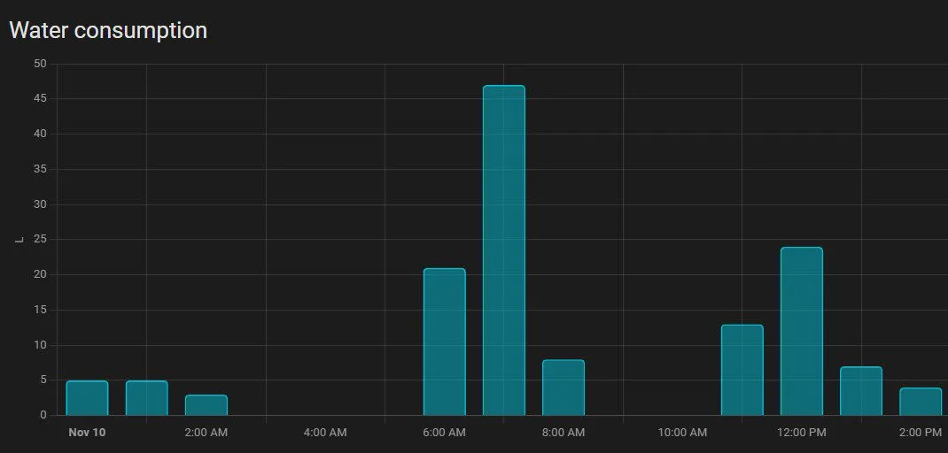 6. Configure Home Assistant; add sensors and UI components (Lovelace)