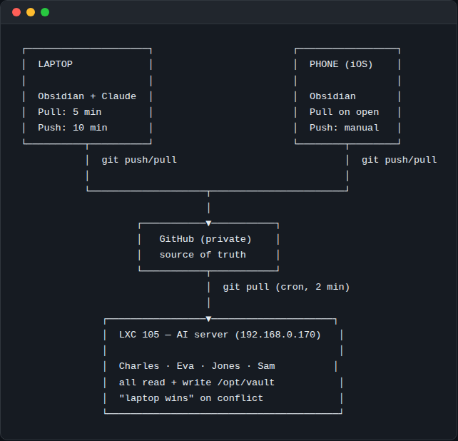 Vault sync architecture: laptop and phone sync via GitHub, server pulls every 2 minutes