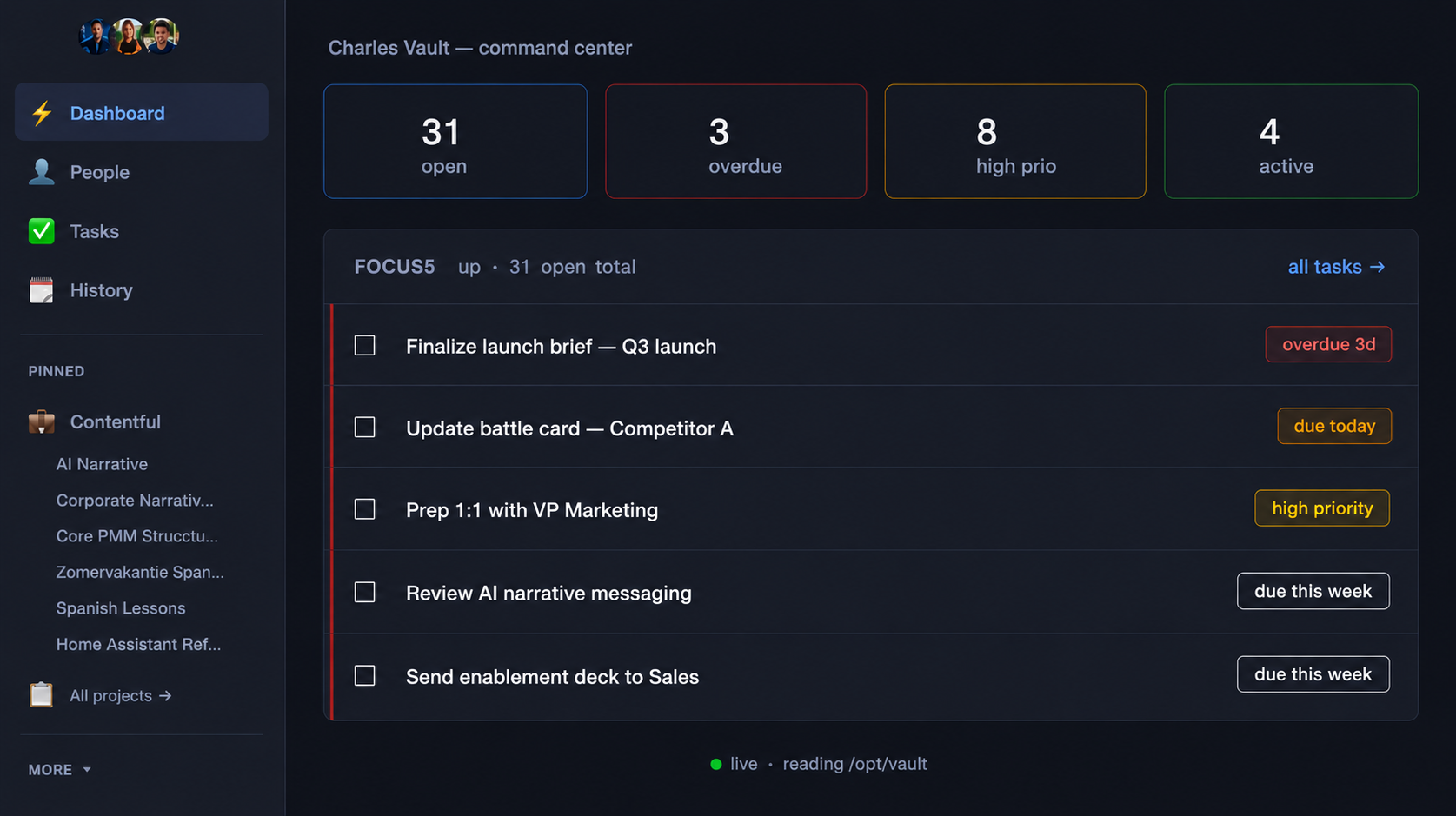 Dashboard Focus Queue: five ranked task cards with reason chips showing overdue 3d, due today, and high priority