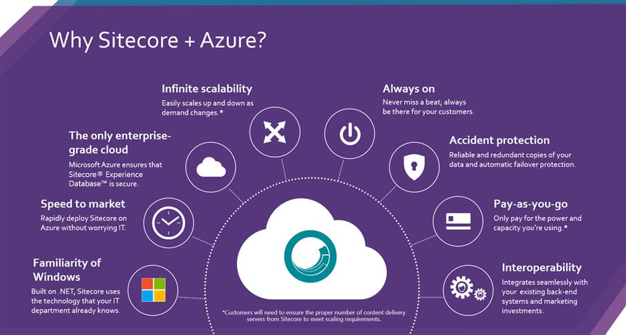 Why Sitecore and Azure