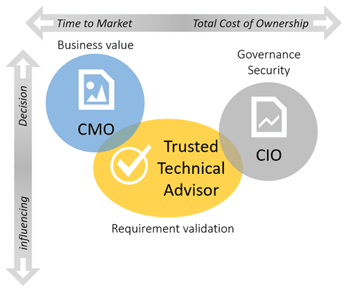 The role of the technical trusted advisor