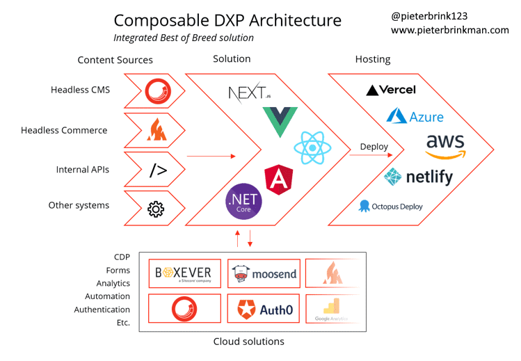 Composable DXP architecture