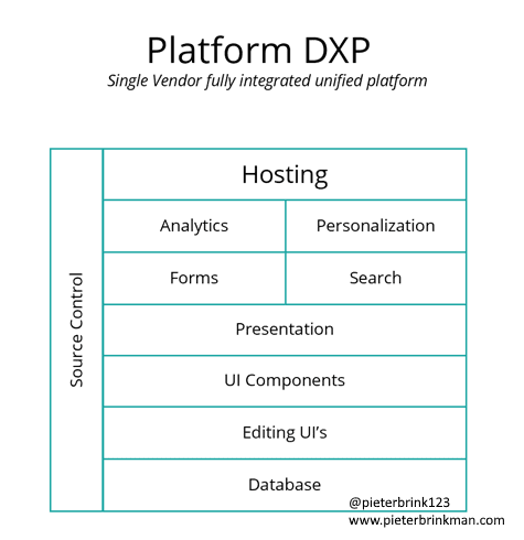 Platform DXP architecture